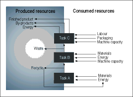 Figure 1. The production model